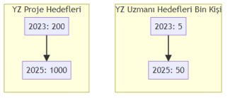 Table showing Turkey’s National AI Strategy 2021–2025, with 2023 progress and 2025 targets across six key objectives: training AI specialists, boosting R&D support, strengthening public–private collaboration, developing national data centres, supporting AI start-ups, and increasing international cooperation, highlighting the country’s efforts to build a sustainable and globally competitive AI ecosystem.
